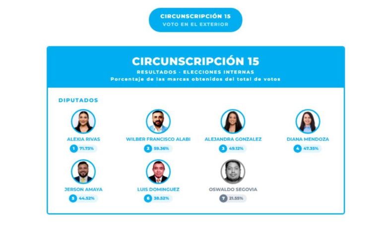 Nuevas Ideas define a sus candidatos para representar a la diáspora